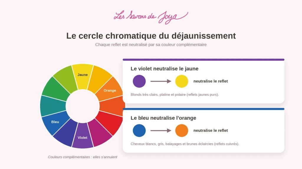 Cercle chromatique montrant le violet complémentaire du jaune et le bleu complémentaire de l'orange