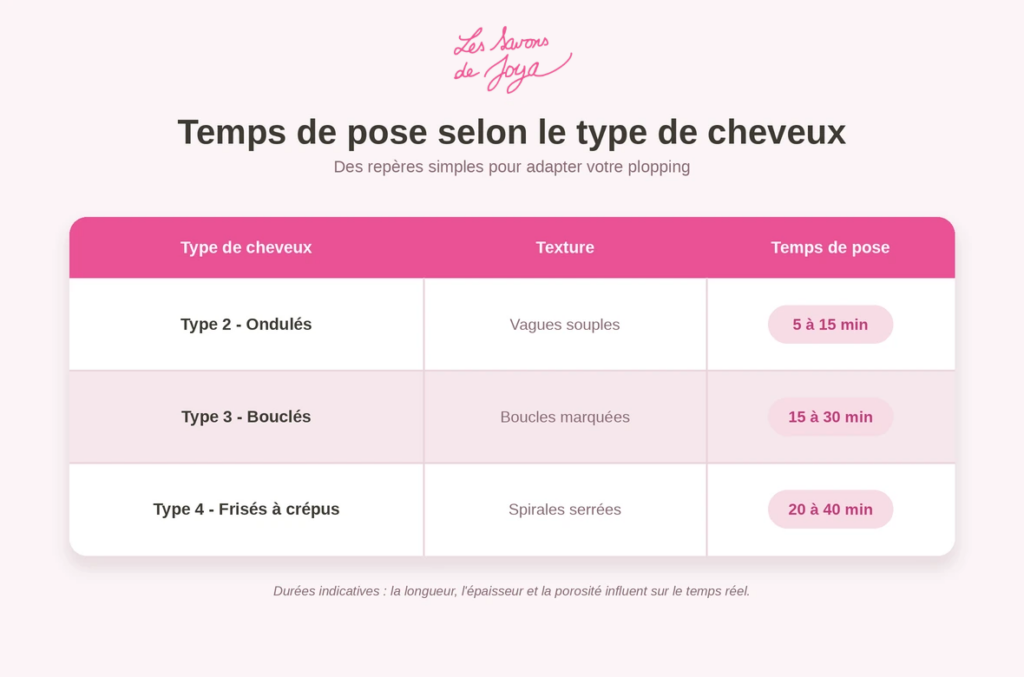Tableau des temps de pose du plopping selon le type de cheveux ondulés bouclés et crépus