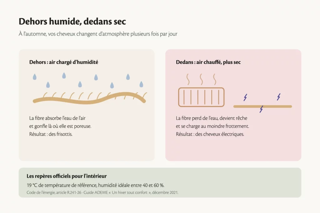 Schéma de l'effet de l'air humide extérieur et de l'air chauffé intérieur sur les cheveux en automne